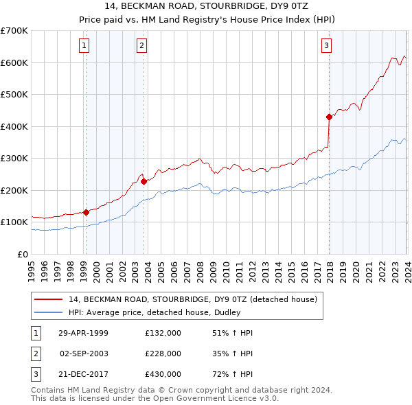 14, BECKMAN ROAD, STOURBRIDGE, DY9 0TZ: Price paid vs HM Land Registry's House Price Index
