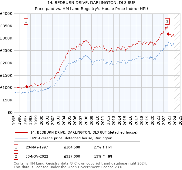 14, BEDBURN DRIVE, DARLINGTON, DL3 8UF: Price paid vs HM Land Registry's House Price Index