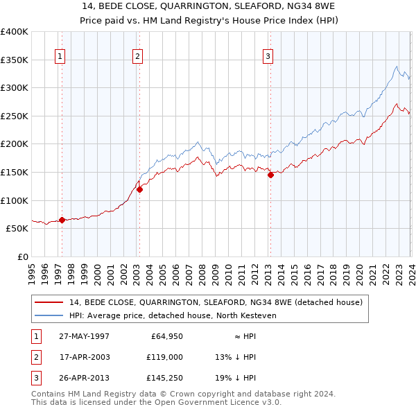 14, BEDE CLOSE, QUARRINGTON, SLEAFORD, NG34 8WE: Price paid vs HM Land Registry's House Price Index