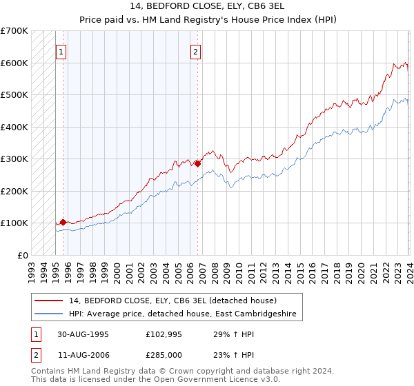 14, BEDFORD CLOSE, ELY, CB6 3EL: Price paid vs HM Land Registry's House Price Index