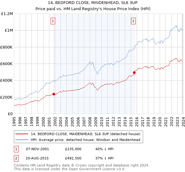 14, BEDFORD CLOSE, MAIDENHEAD, SL6 3UP: Price paid vs HM Land Registry's House Price Index