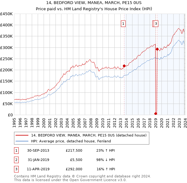 14, BEDFORD VIEW, MANEA, MARCH, PE15 0US: Price paid vs HM Land Registry's House Price Index