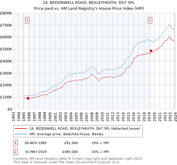 14, BEDONWELL ROAD, BEXLEYHEATH, DA7 5PL: Price paid vs HM Land Registry's House Price Index