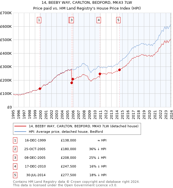 14, BEEBY WAY, CARLTON, BEDFORD, MK43 7LW: Price paid vs HM Land Registry's House Price Index