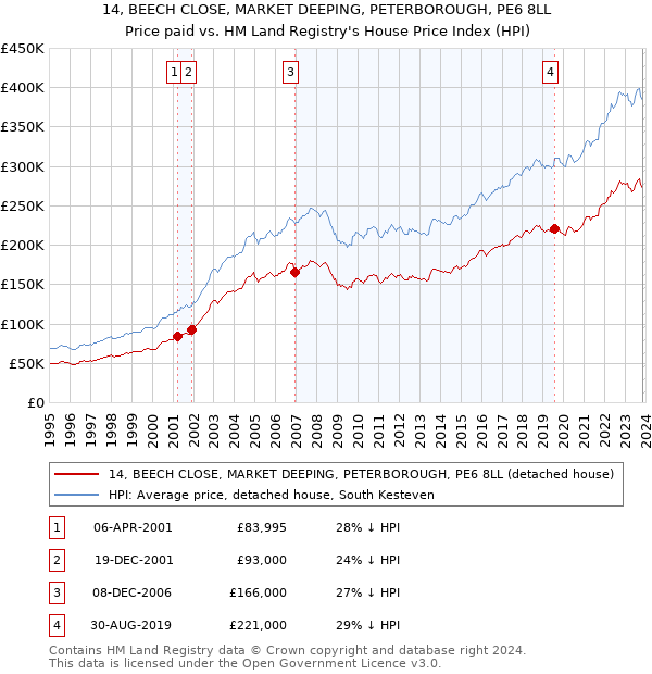 14, BEECH CLOSE, MARKET DEEPING, PETERBOROUGH, PE6 8LL: Price paid vs HM Land Registry's House Price Index