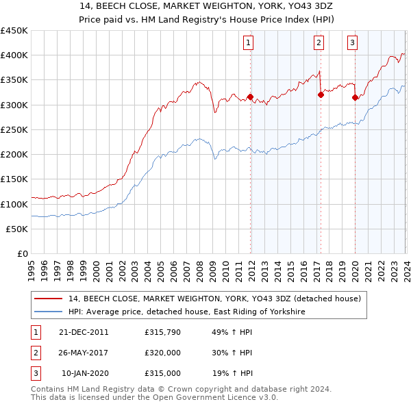 14, BEECH CLOSE, MARKET WEIGHTON, YORK, YO43 3DZ: Price paid vs HM Land Registry's House Price Index