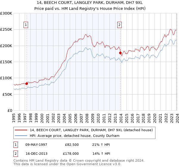 14, BEECH COURT, LANGLEY PARK, DURHAM, DH7 9XL: Price paid vs HM Land Registry's House Price Index
