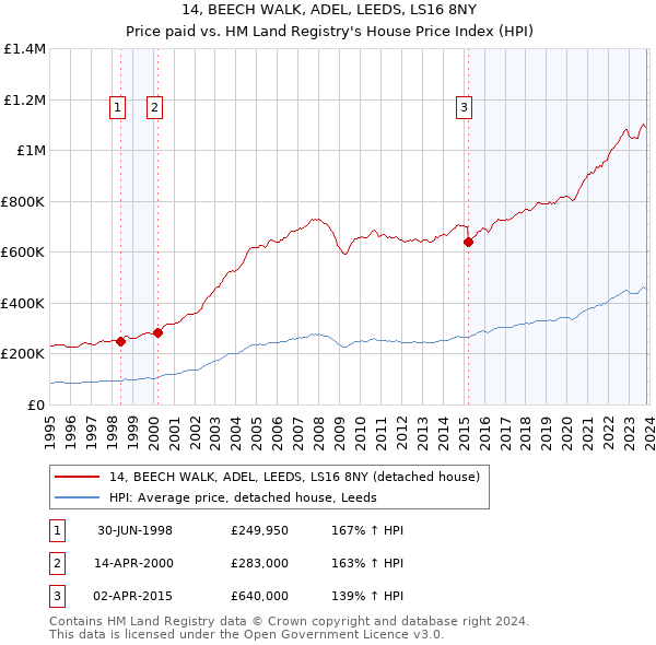 14, BEECH WALK, ADEL, LEEDS, LS16 8NY: Price paid vs HM Land Registry's House Price Index
