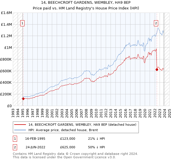 14, BEECHCROFT GARDENS, WEMBLEY, HA9 8EP: Price paid vs HM Land Registry's House Price Index