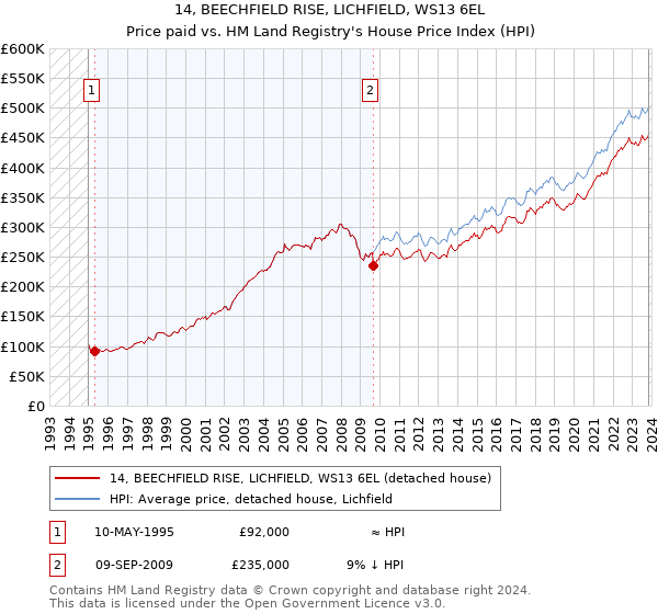 14, BEECHFIELD RISE, LICHFIELD, WS13 6EL: Price paid vs HM Land Registry's House Price Index