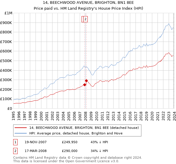 14, BEECHWOOD AVENUE, BRIGHTON, BN1 8EE: Price paid vs HM Land Registry's House Price Index