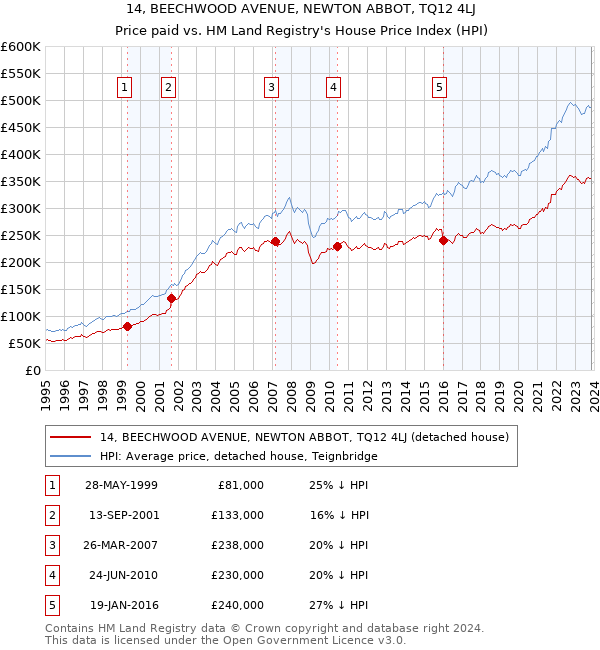 14, BEECHWOOD AVENUE, NEWTON ABBOT, TQ12 4LJ: Price paid vs HM Land Registry's House Price Index