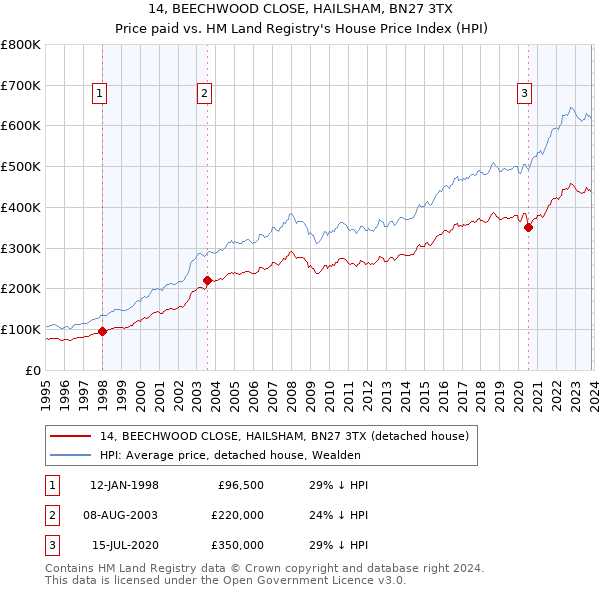 14, BEECHWOOD CLOSE, HAILSHAM, BN27 3TX: Price paid vs HM Land Registry's House Price Index