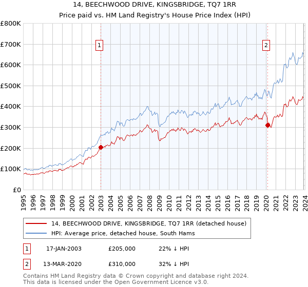 14, BEECHWOOD DRIVE, KINGSBRIDGE, TQ7 1RR: Price paid vs HM Land Registry's House Price Index