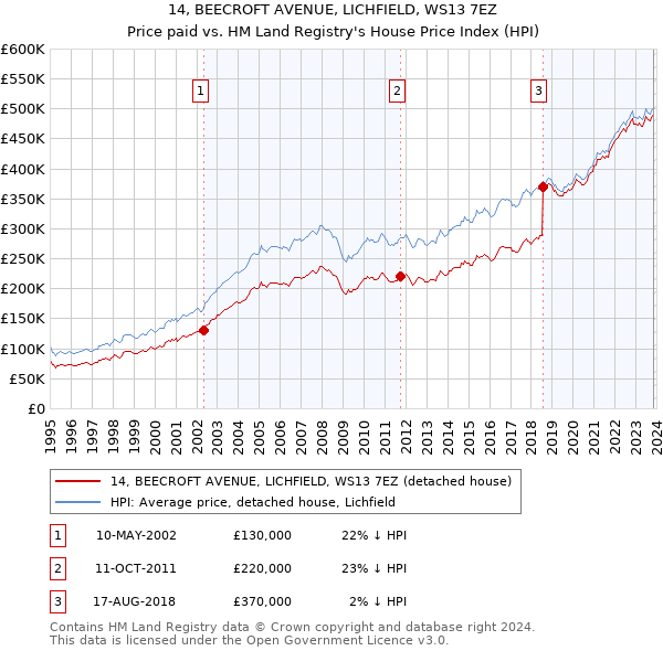 14, BEECROFT AVENUE, LICHFIELD, WS13 7EZ: Price paid vs HM Land Registry's House Price Index