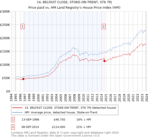 14, BELFAST CLOSE, STOKE-ON-TRENT, ST6 7PJ: Price paid vs HM Land Registry's House Price Index