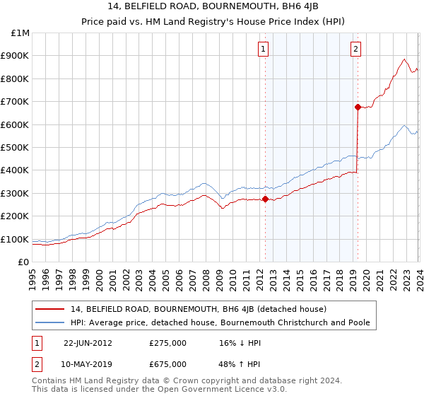 14, BELFIELD ROAD, BOURNEMOUTH, BH6 4JB: Price paid vs HM Land Registry's House Price Index