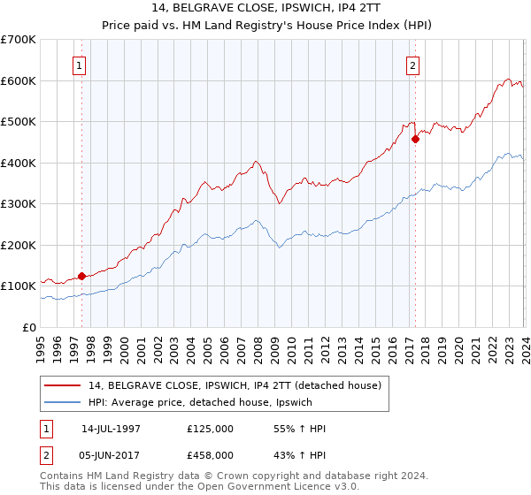 14, BELGRAVE CLOSE, IPSWICH, IP4 2TT: Price paid vs HM Land Registry's House Price Index