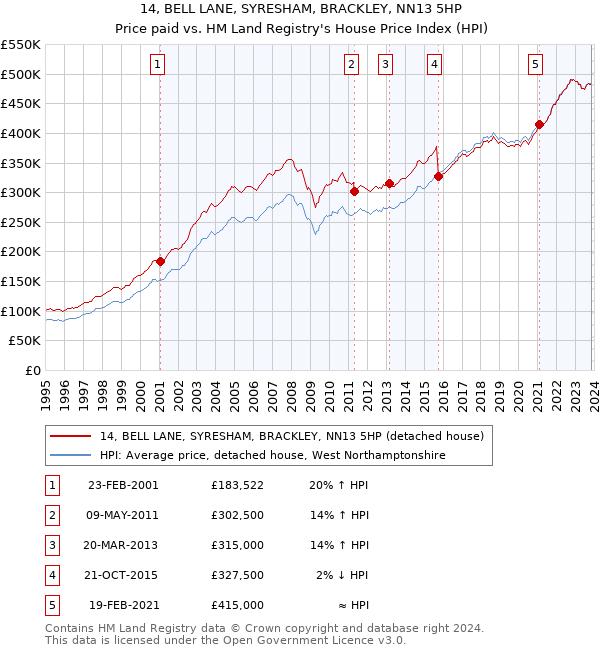 14, BELL LANE, SYRESHAM, BRACKLEY, NN13 5HP: Price paid vs HM Land Registry's House Price Index
