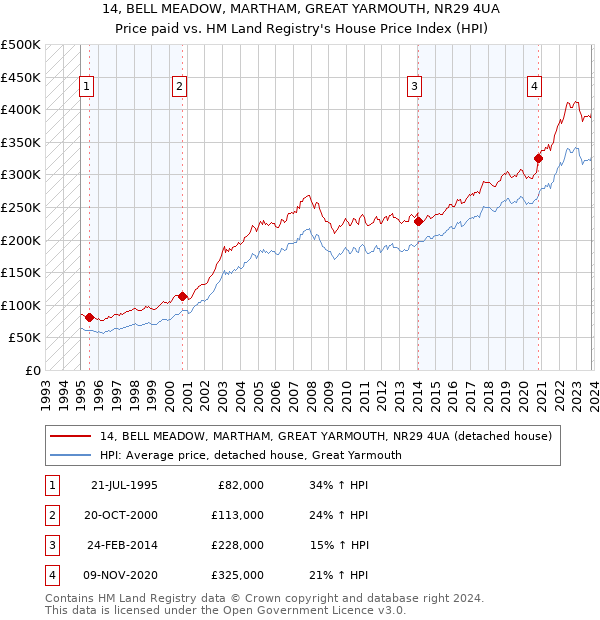 14, BELL MEADOW, MARTHAM, GREAT YARMOUTH, NR29 4UA: Price paid vs HM Land Registry's House Price Index