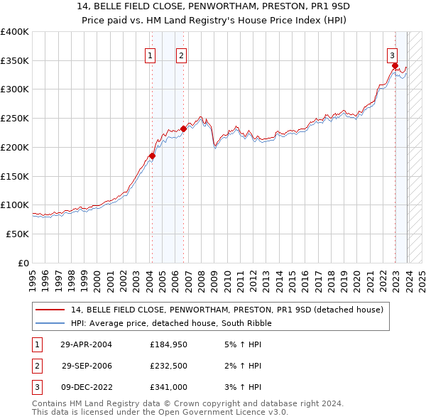 14, BELLE FIELD CLOSE, PENWORTHAM, PRESTON, PR1 9SD: Price paid vs HM Land Registry's House Price Index