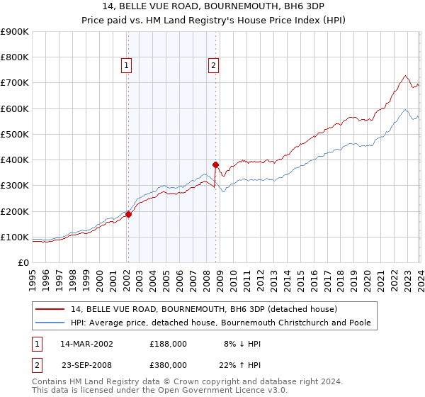 14, BELLE VUE ROAD, BOURNEMOUTH, BH6 3DP: Price paid vs HM Land Registry's House Price Index
