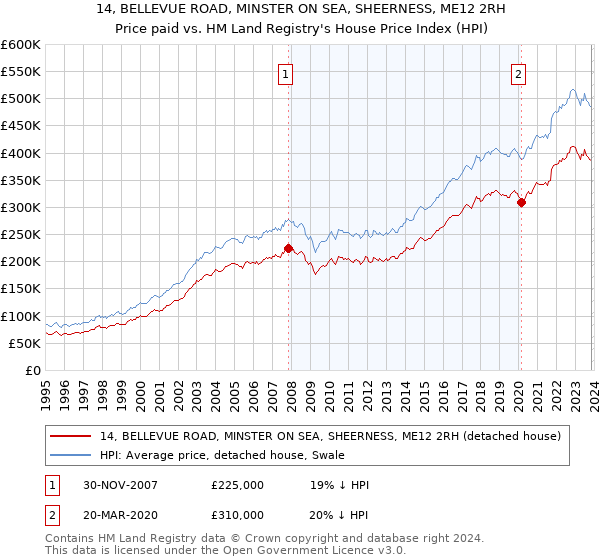 14, BELLEVUE ROAD, MINSTER ON SEA, SHEERNESS, ME12 2RH: Price paid vs HM Land Registry's House Price Index