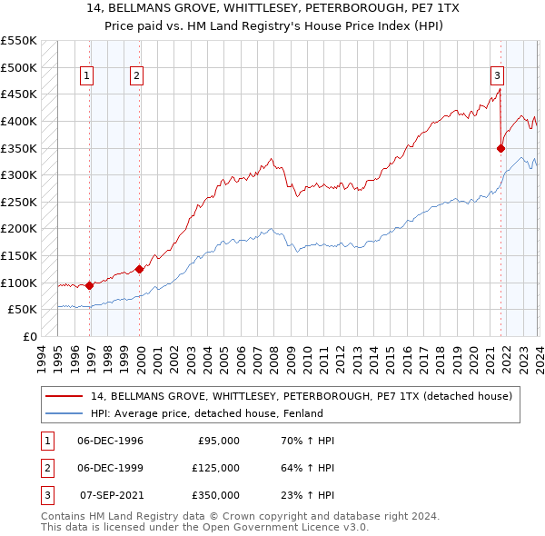14, BELLMANS GROVE, WHITTLESEY, PETERBOROUGH, PE7 1TX: Price paid vs HM Land Registry's House Price Index