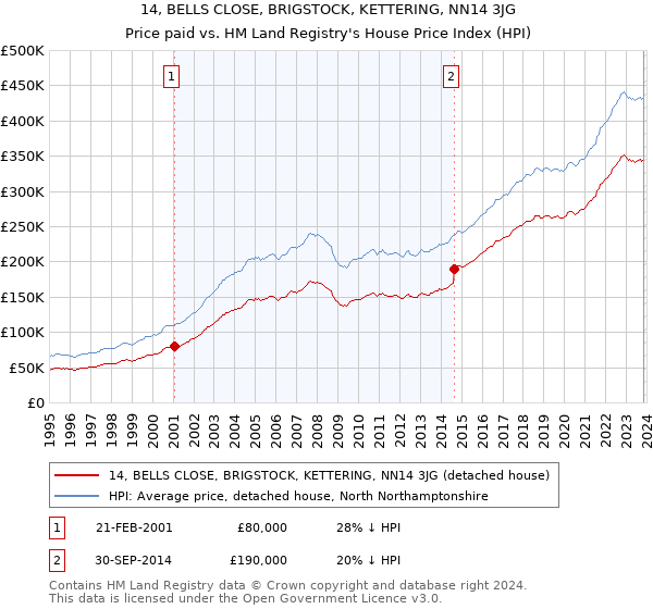 14, BELLS CLOSE, BRIGSTOCK, KETTERING, NN14 3JG: Price paid vs HM Land Registry's House Price Index