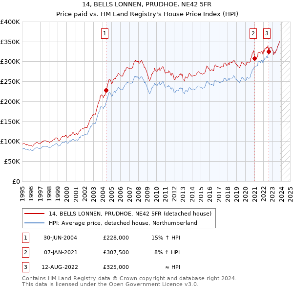 14, BELLS LONNEN, PRUDHOE, NE42 5FR: Price paid vs HM Land Registry's House Price Index