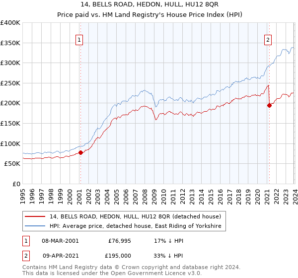 14, BELLS ROAD, HEDON, HULL, HU12 8QR: Price paid vs HM Land Registry's House Price Index