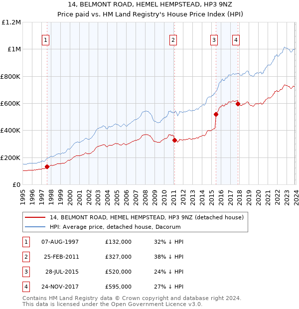 14, BELMONT ROAD, HEMEL HEMPSTEAD, HP3 9NZ: Price paid vs HM Land Registry's House Price Index