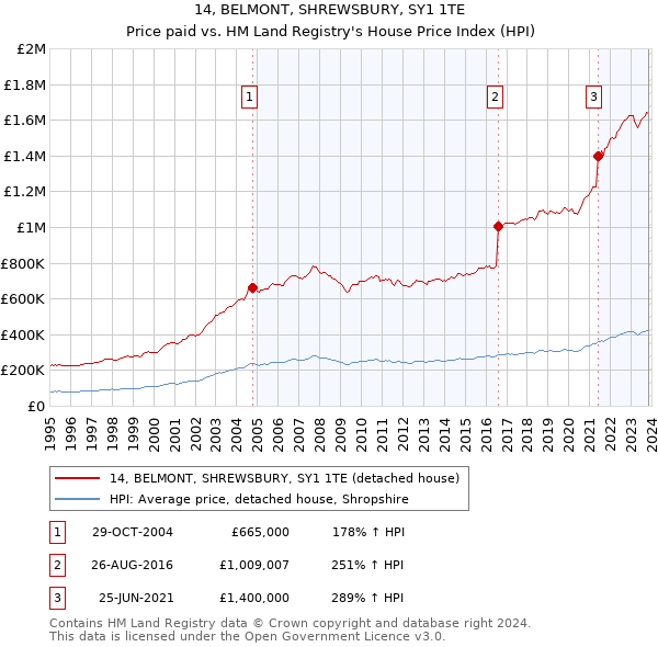 14, BELMONT, SHREWSBURY, SY1 1TE: Price paid vs HM Land Registry's House Price Index