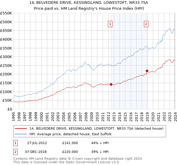 14, BELVEDERE DRIVE, KESSINGLAND, LOWESTOFT, NR33 7SA: Price paid vs HM Land Registry's House Price Index