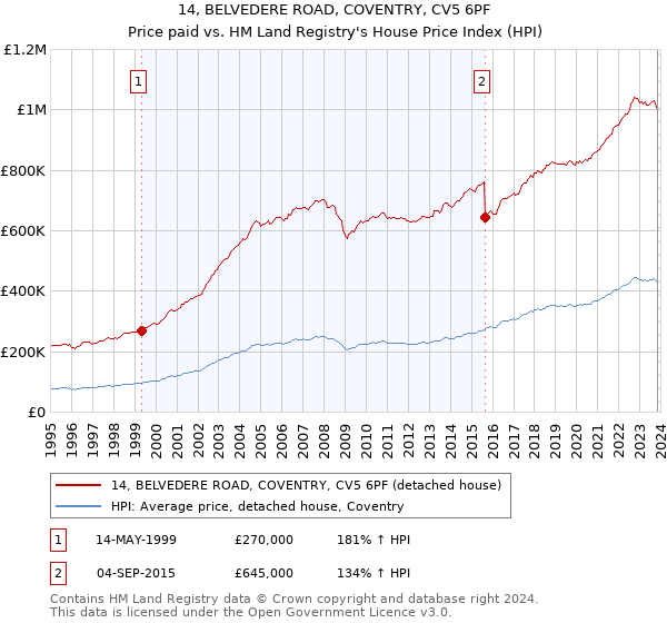 14, BELVEDERE ROAD, COVENTRY, CV5 6PF: Price paid vs HM Land Registry's House Price Index