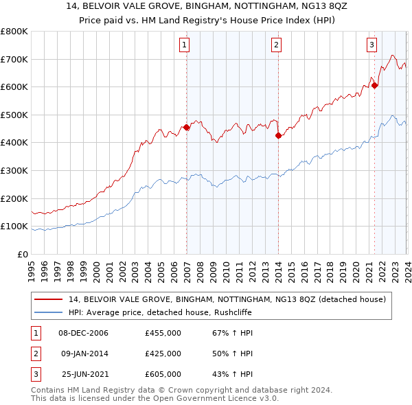 14, BELVOIR VALE GROVE, BINGHAM, NOTTINGHAM, NG13 8QZ: Price paid vs HM Land Registry's House Price Index