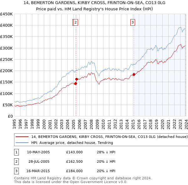 14, BEMERTON GARDENS, KIRBY CROSS, FRINTON-ON-SEA, CO13 0LG: Price paid vs HM Land Registry's House Price Index