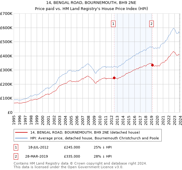 14, BENGAL ROAD, BOURNEMOUTH, BH9 2NE: Price paid vs HM Land Registry's House Price Index