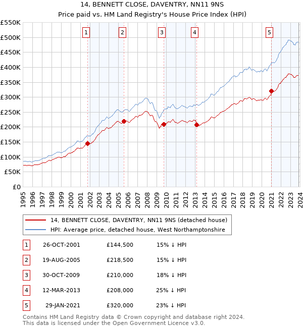 14, BENNETT CLOSE, DAVENTRY, NN11 9NS: Price paid vs HM Land Registry's House Price Index
