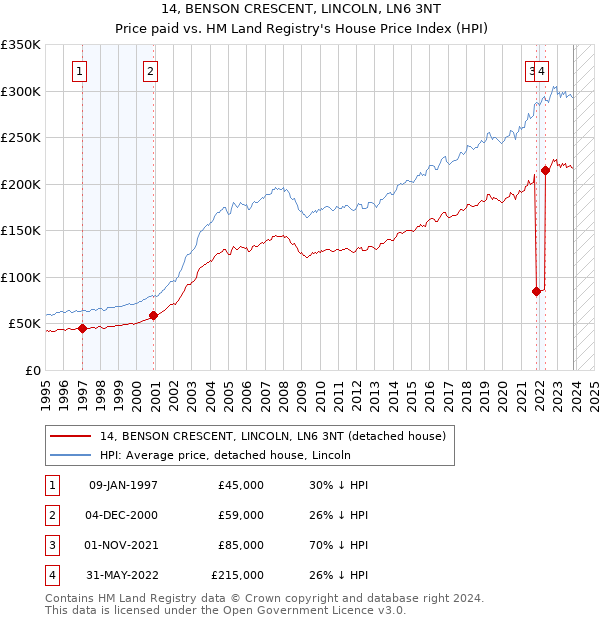 14, BENSON CRESCENT, LINCOLN, LN6 3NT: Price paid vs HM Land Registry's House Price Index