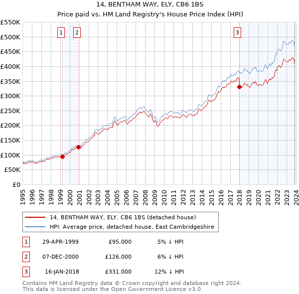 14, BENTHAM WAY, ELY, CB6 1BS: Price paid vs HM Land Registry's House Price Index