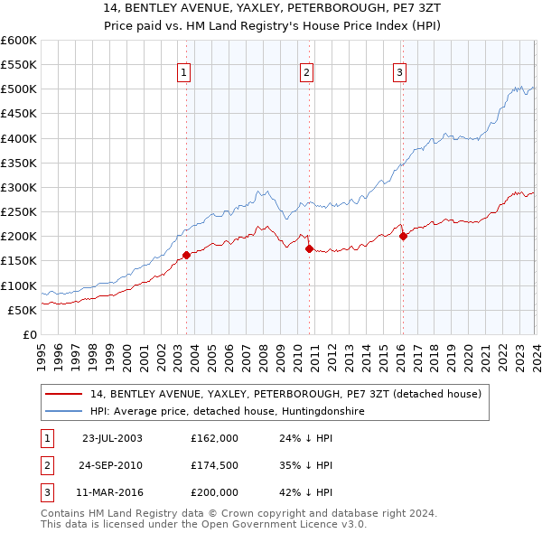 14, BENTLEY AVENUE, YAXLEY, PETERBOROUGH, PE7 3ZT: Price paid vs HM Land Registry's House Price Index