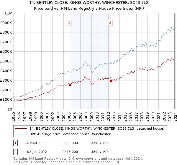 14, BENTLEY CLOSE, KINGS WORTHY, WINCHESTER, SO23 7LG: Price paid vs HM Land Registry's House Price Index