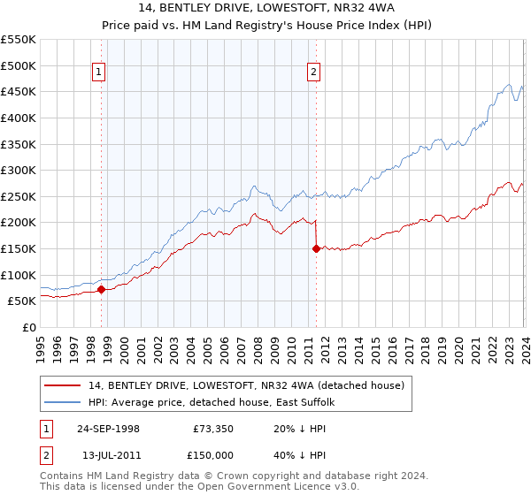 14, BENTLEY DRIVE, LOWESTOFT, NR32 4WA: Price paid vs HM Land Registry's House Price Index