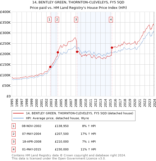 14, BENTLEY GREEN, THORNTON-CLEVELEYS, FY5 5QD: Price paid vs HM Land Registry's House Price Index