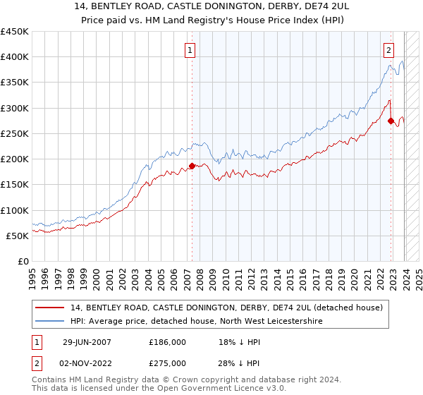 14, BENTLEY ROAD, CASTLE DONINGTON, DERBY, DE74 2UL: Price paid vs HM Land Registry's House Price Index