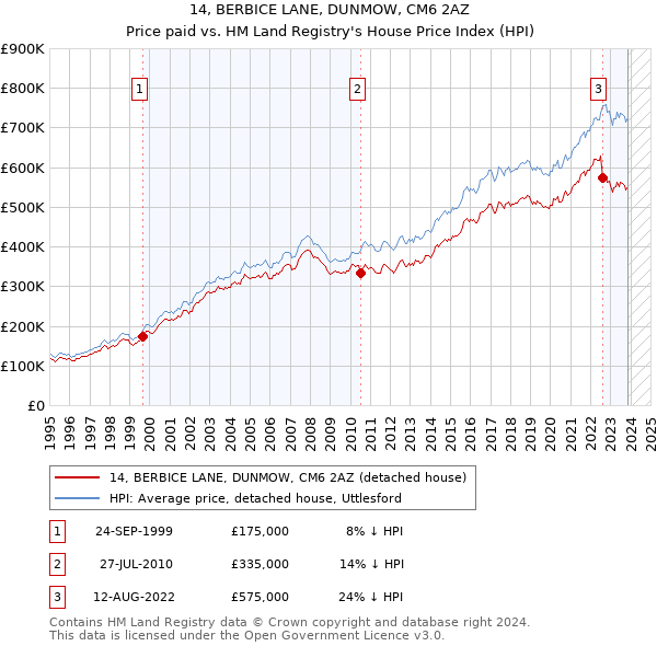 14, BERBICE LANE, DUNMOW, CM6 2AZ: Price paid vs HM Land Registry's House Price Index