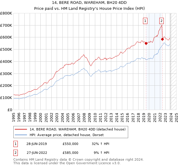 14, BERE ROAD, WAREHAM, BH20 4DD: Price paid vs HM Land Registry's House Price Index