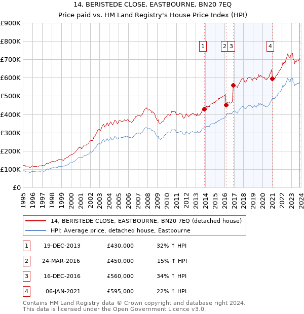 14, BERISTEDE CLOSE, EASTBOURNE, BN20 7EQ: Price paid vs HM Land Registry's House Price Index
