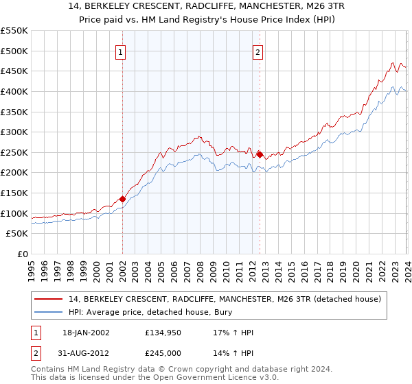 14, BERKELEY CRESCENT, RADCLIFFE, MANCHESTER, M26 3TR: Price paid vs HM Land Registry's House Price Index